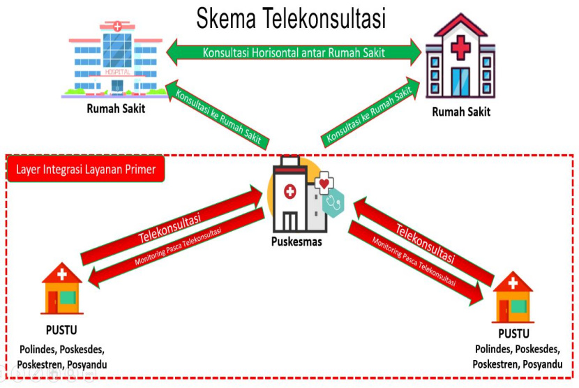 Banyuwangi Kembangkan Telemedicine untuk Perluas Akses Kesehatan